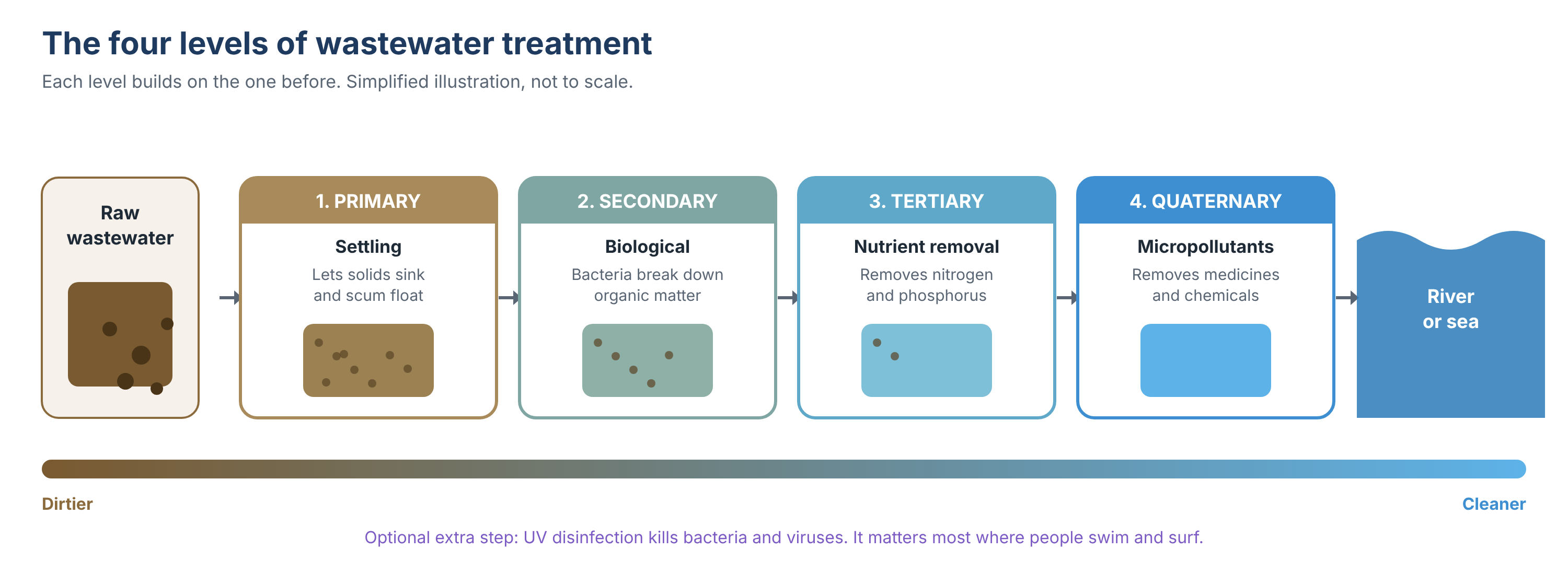 Overview of the four treatment levels and UV disinfection