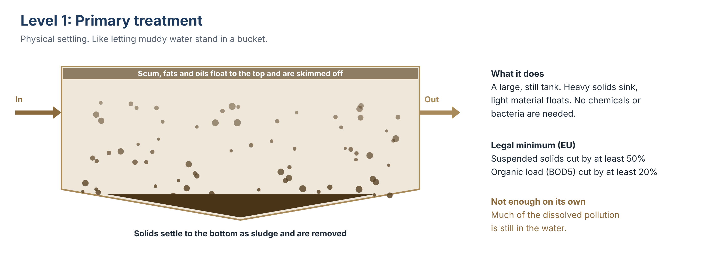 Primary treatment: settling tank separating sludge and floating fats