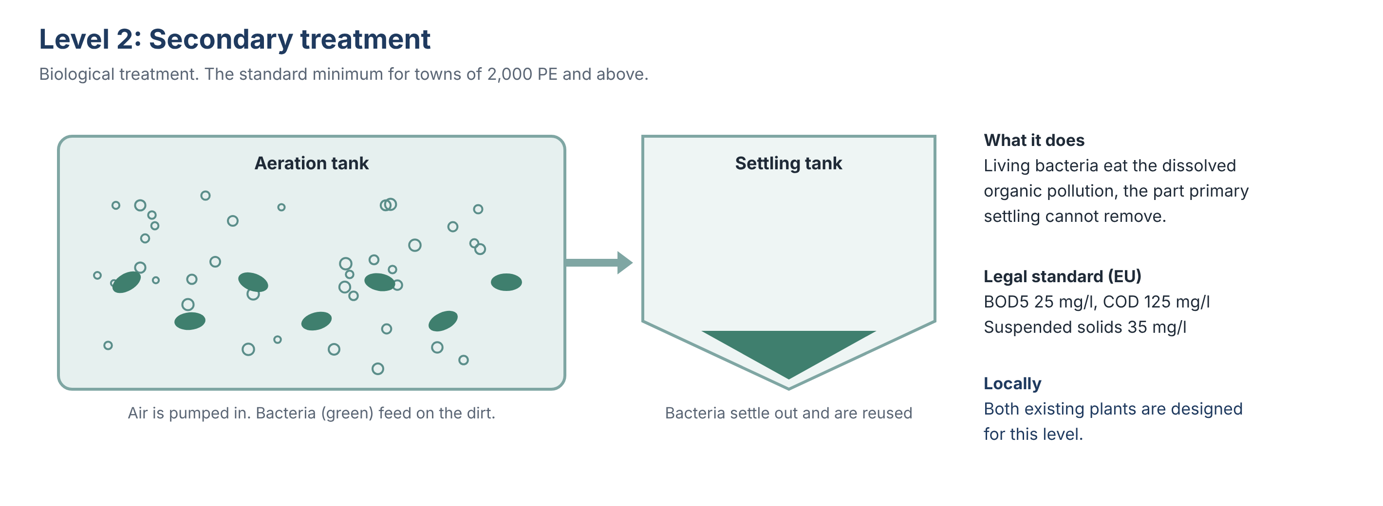 Secondary treatment: aeration tank and second settling tank