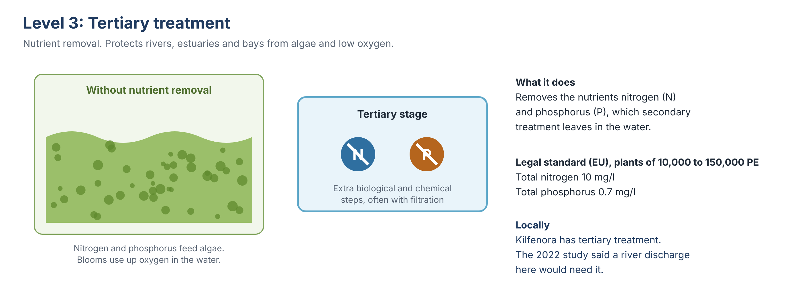 Tertiary treatment: removal of nitrogen and phosphorus