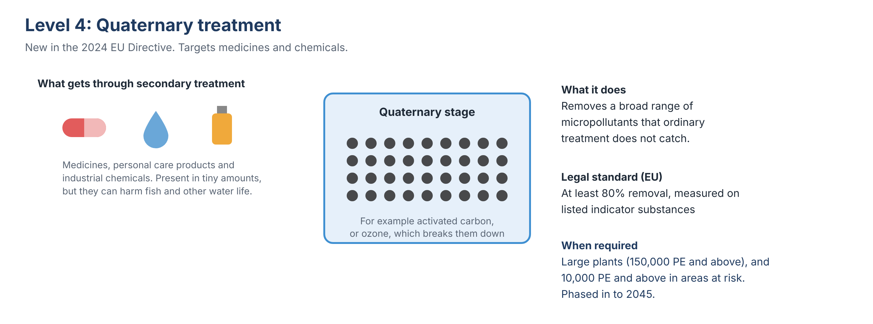 Quaternary treatment: removal of micropollutants