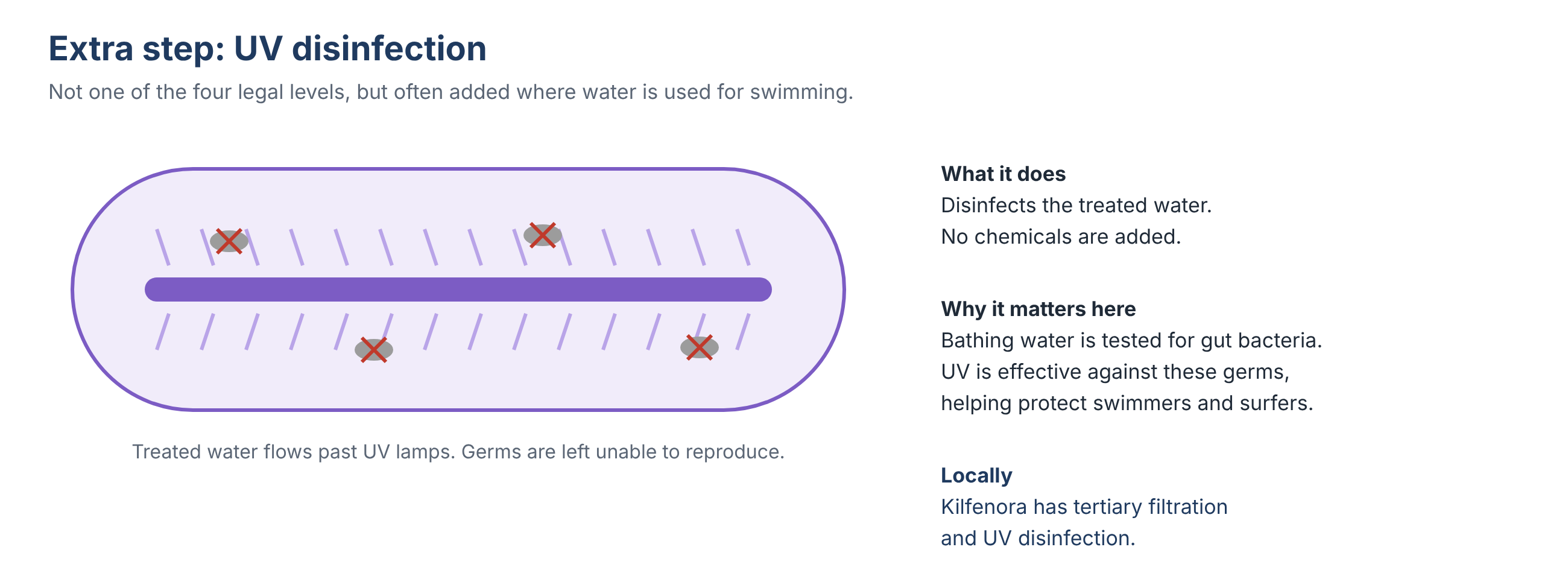 UV disinfection of treated water