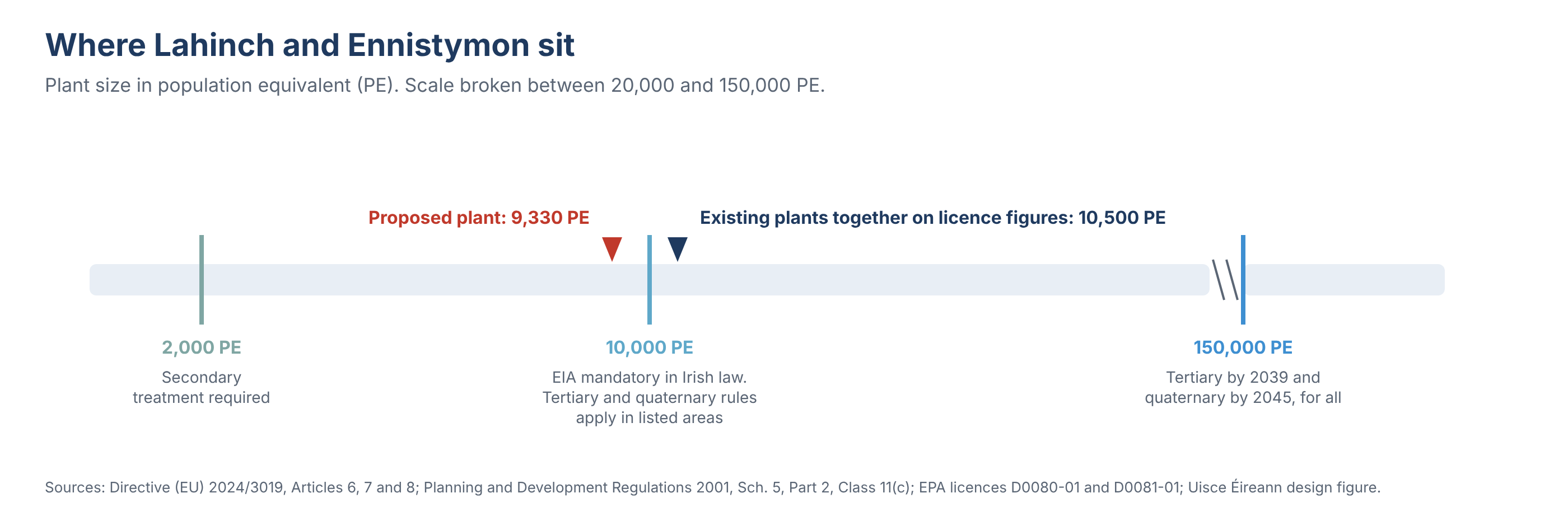 Treatment thresholds by population equivalent, showing the proposed 9,330 PE plant just below 10,000 PE